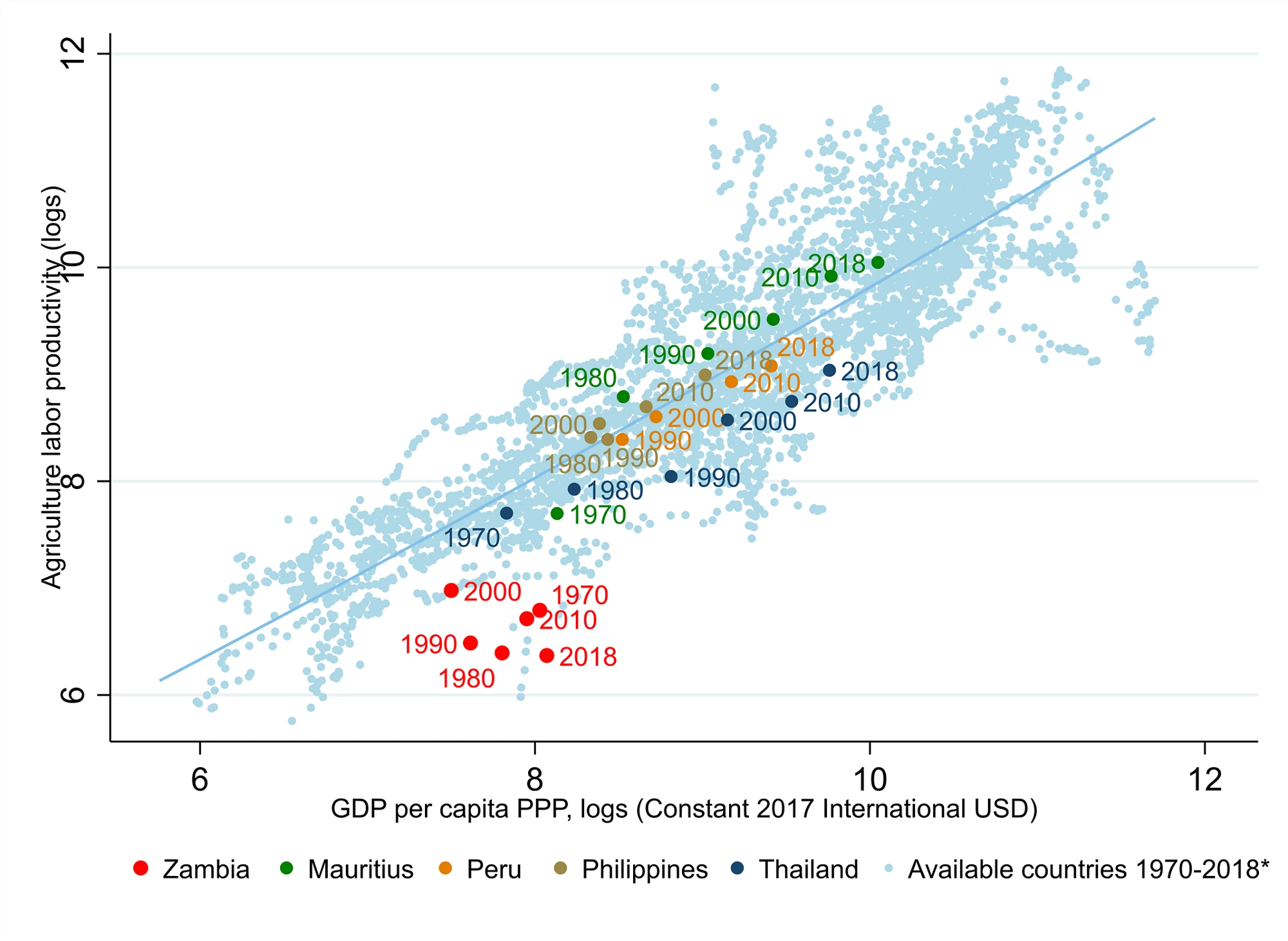 Agriculture productivity (value added per worker) and GDP per capita PPP